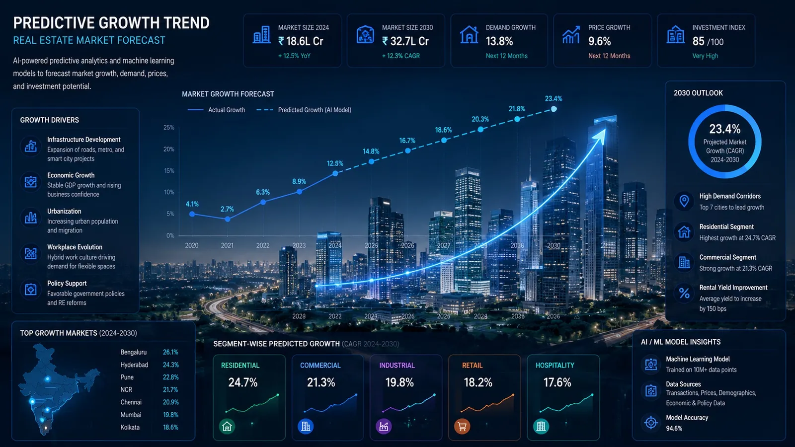 Predictive growth trend analytics for the commercial real estate market